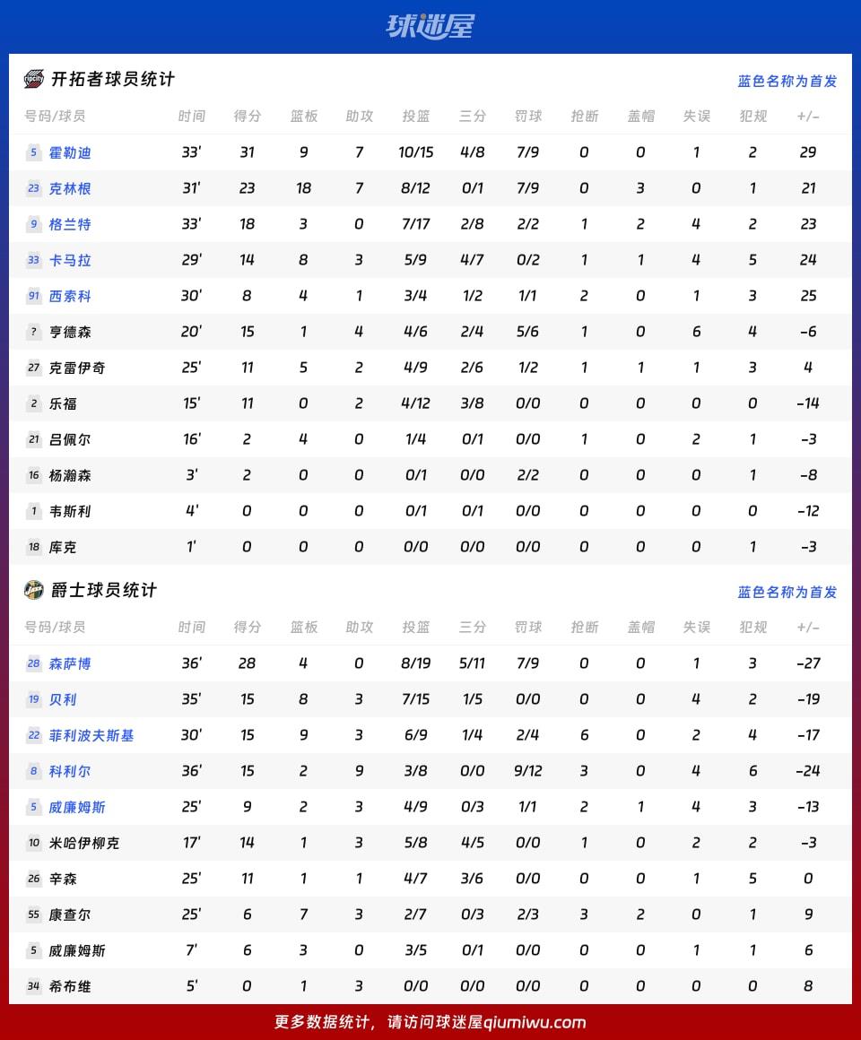 开拓者vs爵士球员数据