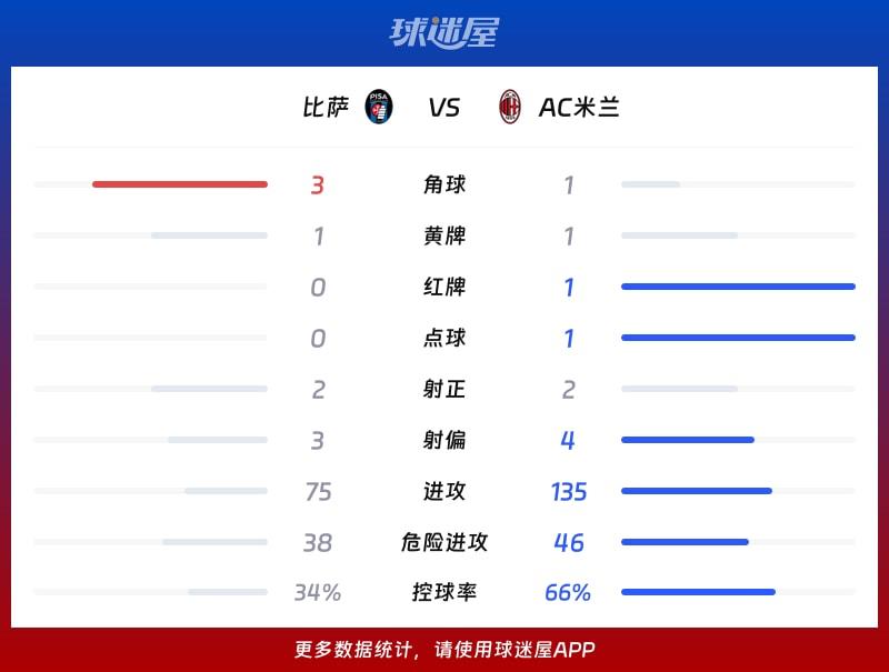 比萨vsAC米兰数据统计