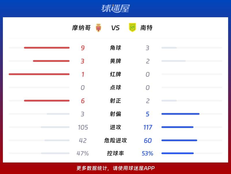 摩纳哥vs南特数据统计