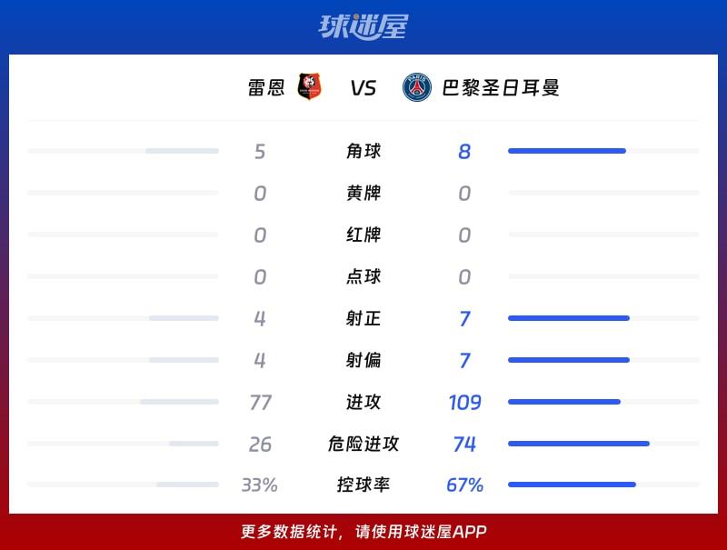 雷恩vs巴黎圣日耳曼数据统计