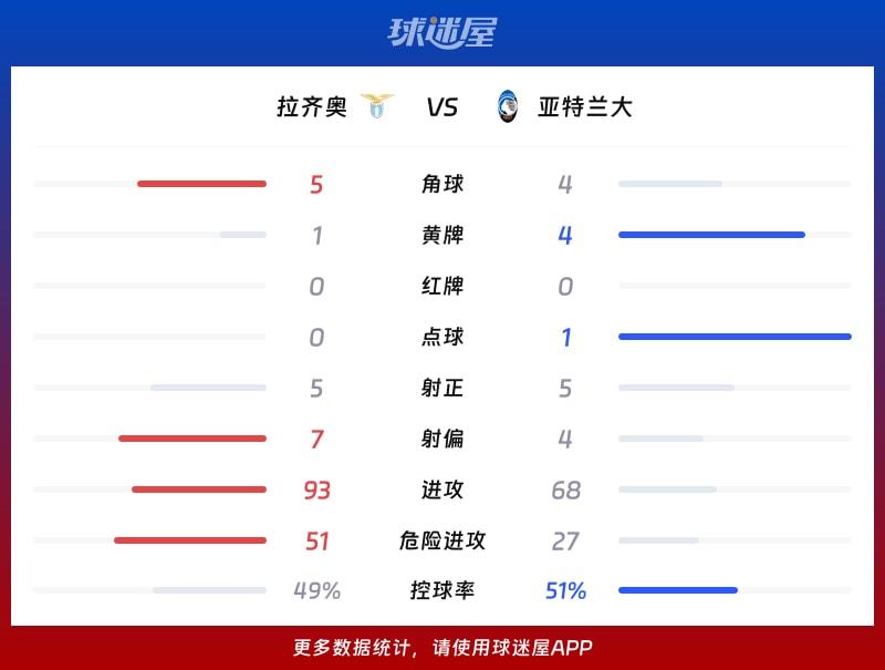 拉齐奥vs亚特兰大数据统计