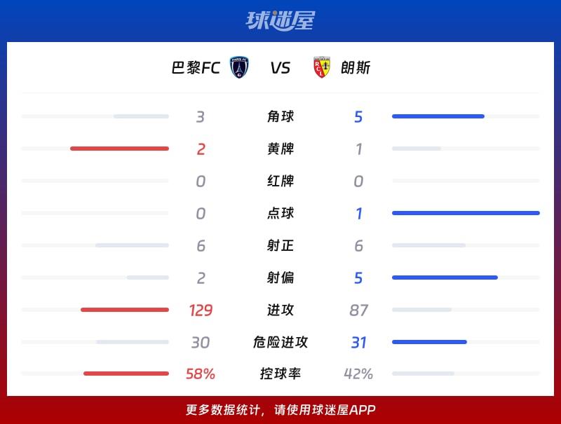 巴黎FCvs朗斯数据统计