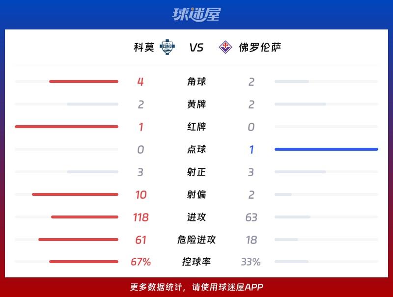 科莫vs佛罗伦萨数据统计