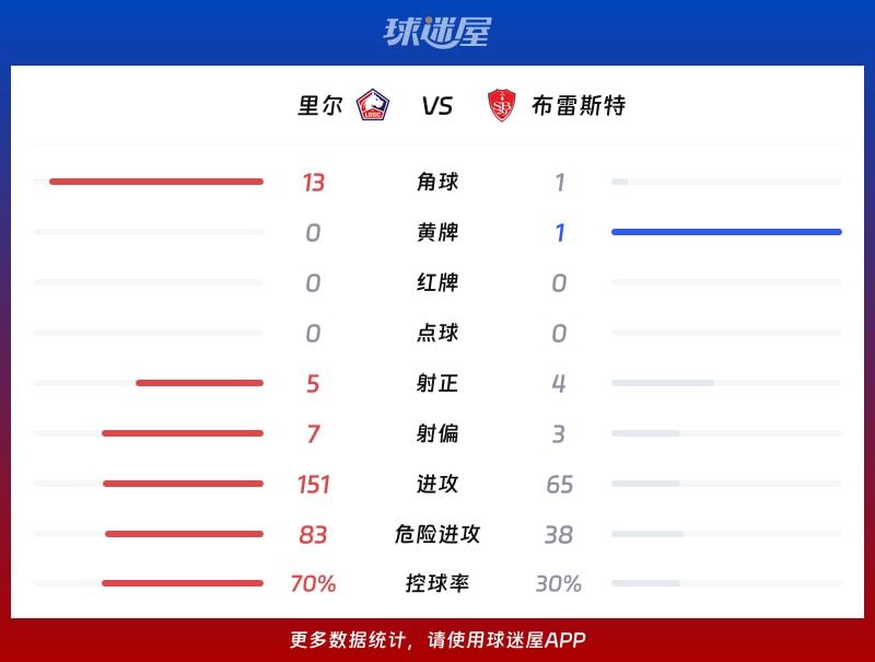 里尔vs布雷斯特数据统计