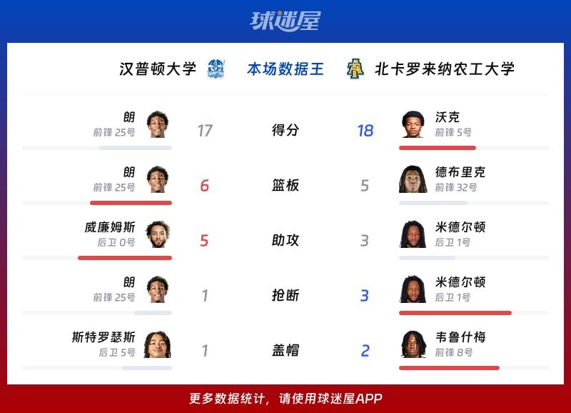 汉普顿大学vs北卡罗来纳农工大学各项最佳