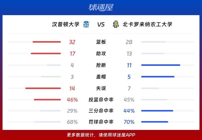 汉普顿大学vs北卡罗来纳农工大学球队数据