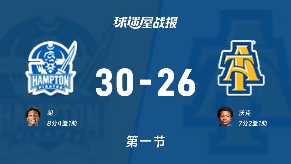 NBA全明星赛HBCU精英赛:汉普顿大学第一节领先北卡罗来纳农工大学4分,朗得到8分,沃克得到7分