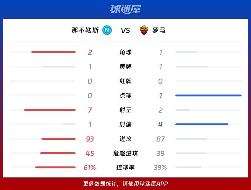 那不勒斯vs罗马数据统计