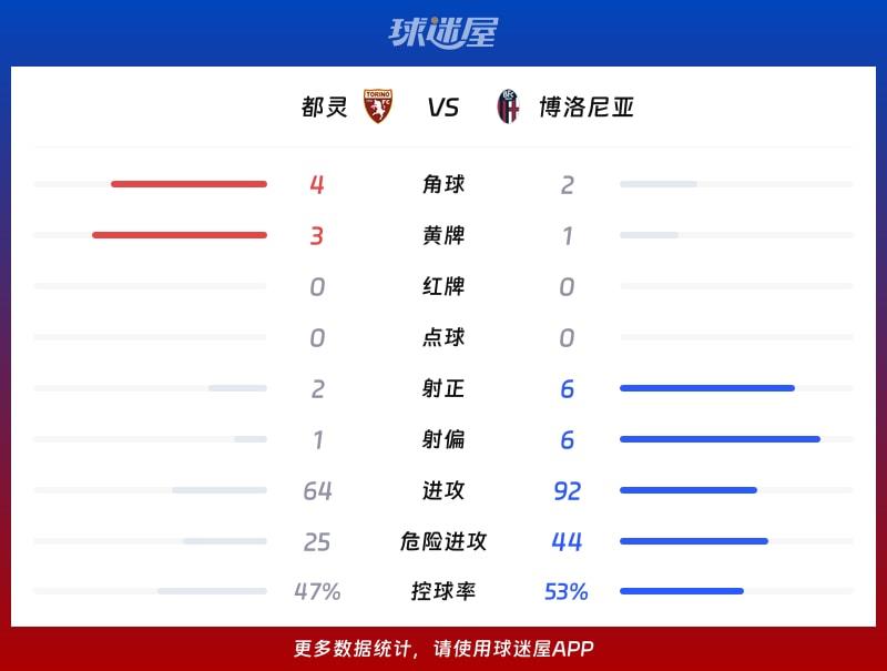 都灵vs博洛尼亚数据统计
