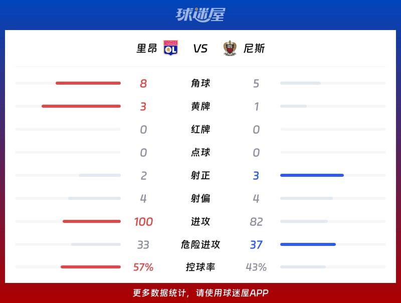里昂vs尼斯数据统计