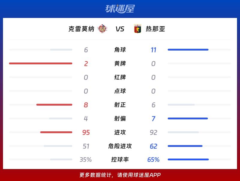 克雷莫纳vs热那亚数据统计