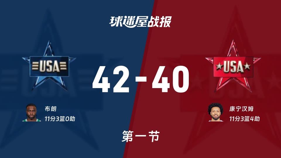 星条队vs新星队:首节战罢,星条队42-40新星队,康宁汉姆得到11分
