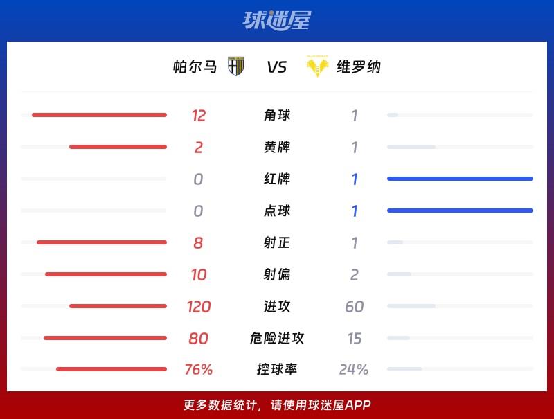 帕尔马vs维罗纳数据统计
