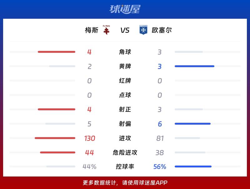 梅斯vs欧塞尔数据统计
