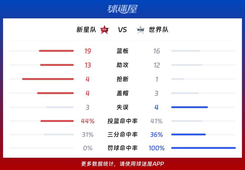 新星队vs世界队球队数据