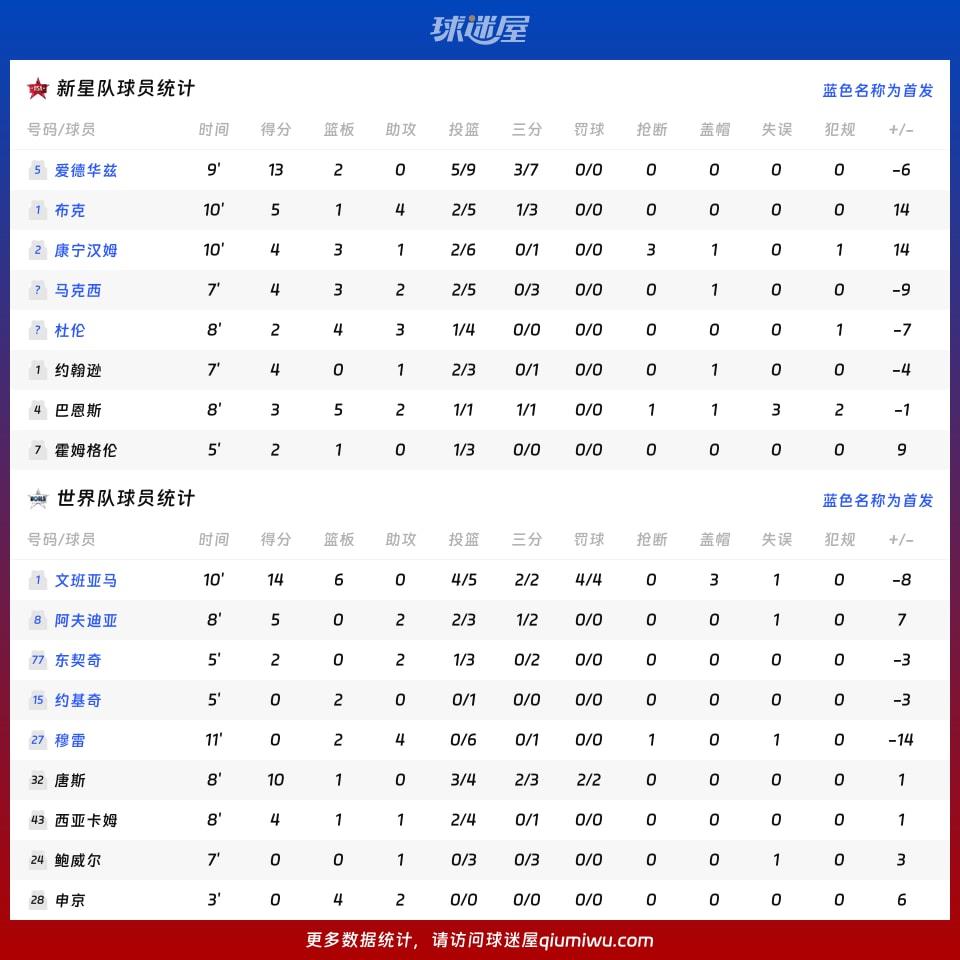 新星队vs世界队球员数据