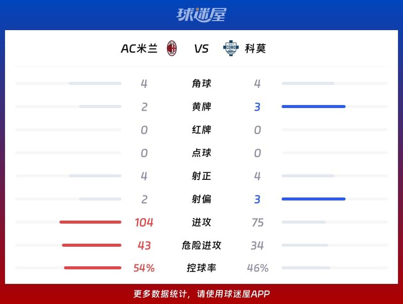 AC米兰vs科莫数据统计