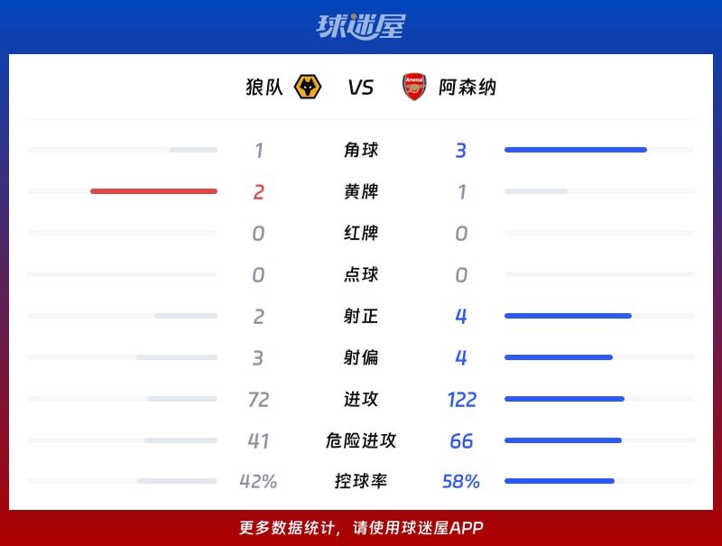 狼队vs阿森纳数据统计