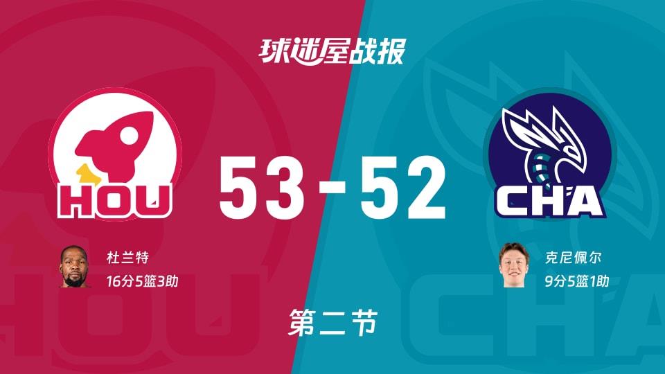 火箭vs黄蜂：半场结束，火箭53-52黄蜂，杜兰特得到16分