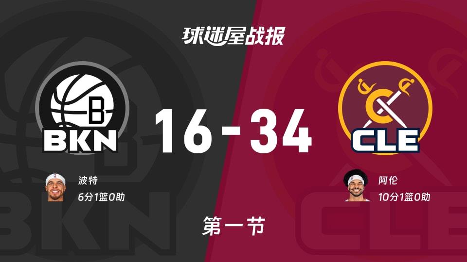 篮网vs骑士:首节结束,篮网16-34骑士,阿伦得到10分