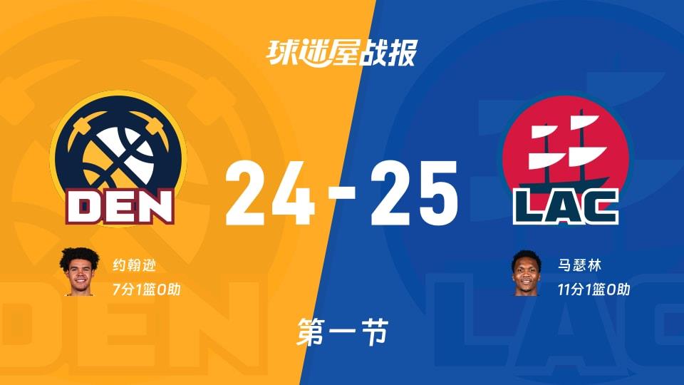 掘金vs快船:首节结束,掘金24-25快船,马瑟林得到11分