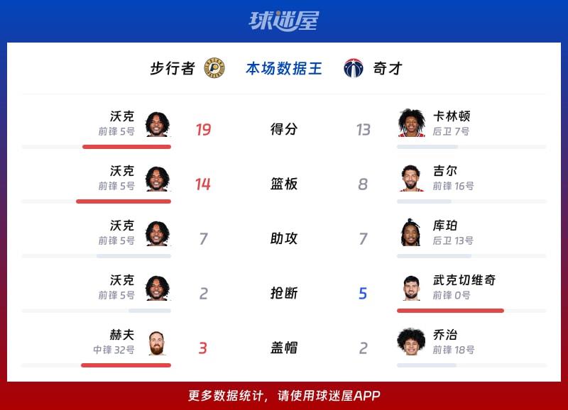 步行者vs奇才各项最佳
