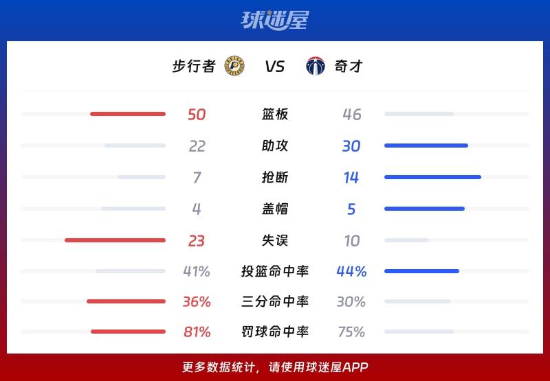 步行者vs奇才球队数据