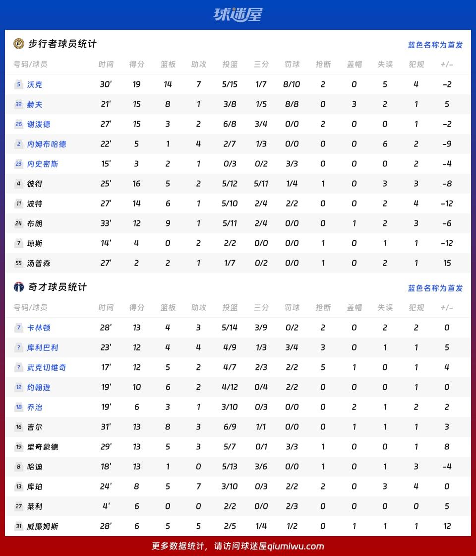 步行者vs奇才球员数据