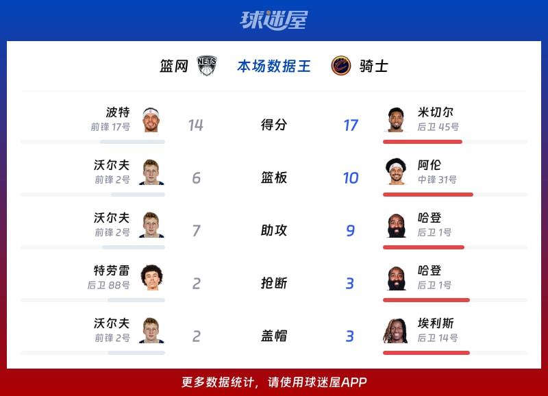 篮网vs骑士各项最佳