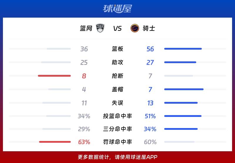 篮网vs骑士球队数据