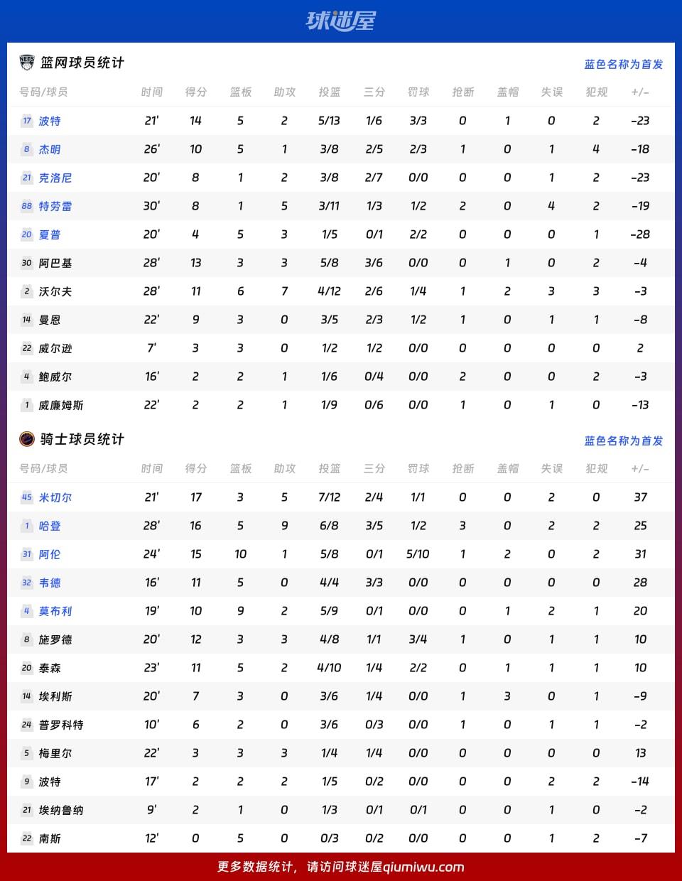 篮网vs骑士球员数据