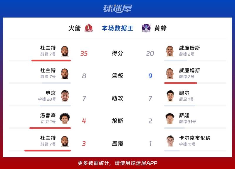 火箭vs黄蜂各项最佳