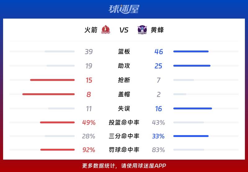 火箭vs黄蜂球队数据