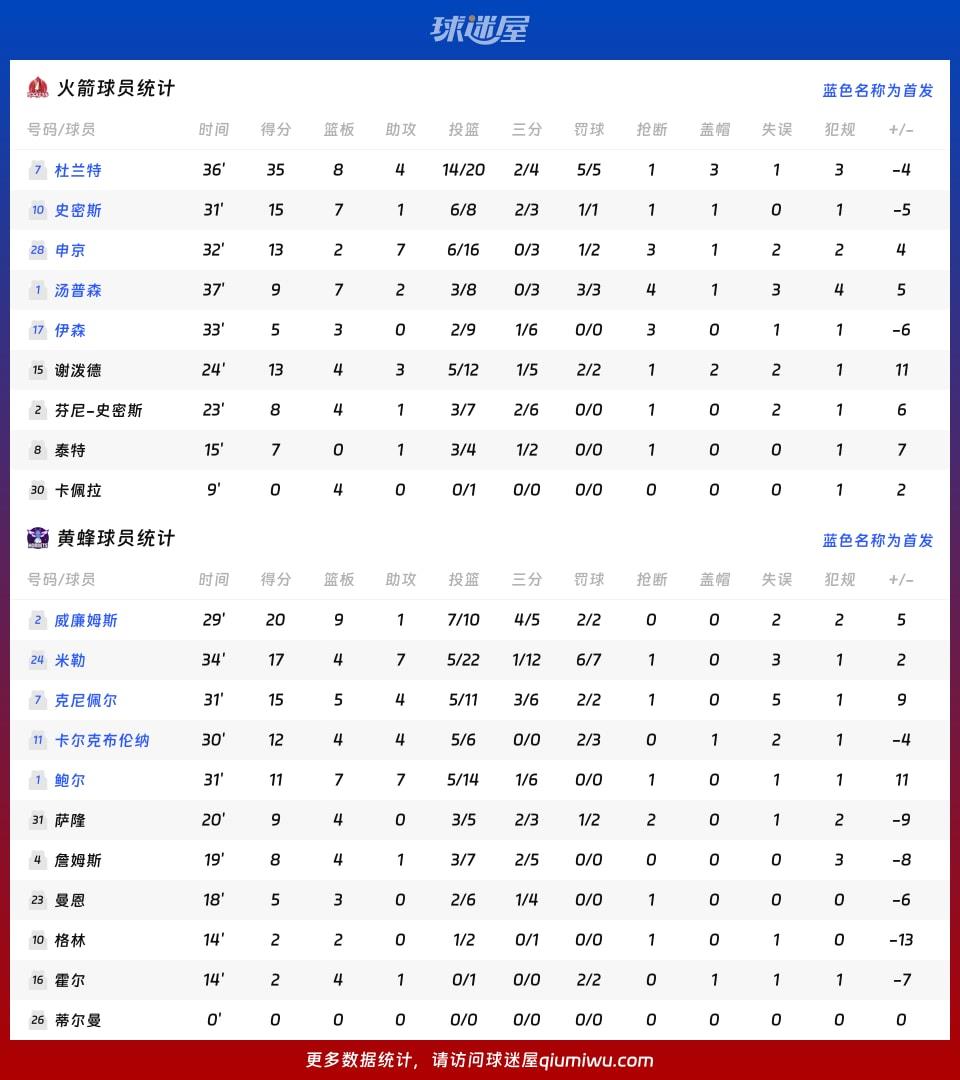 火箭vs黄蜂球员数据