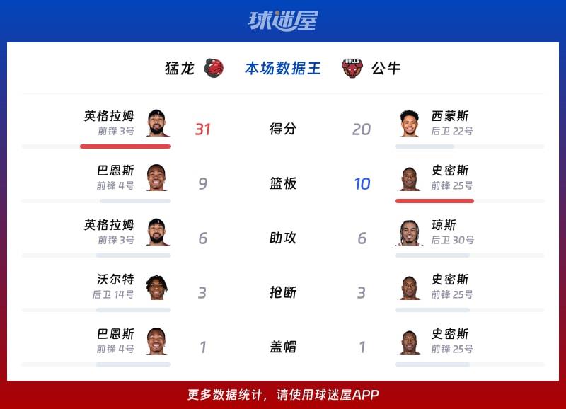 猛龙vs公牛各项最佳