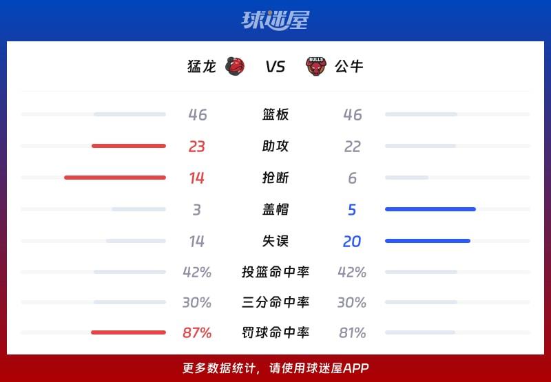 猛龙vs公牛球队数据