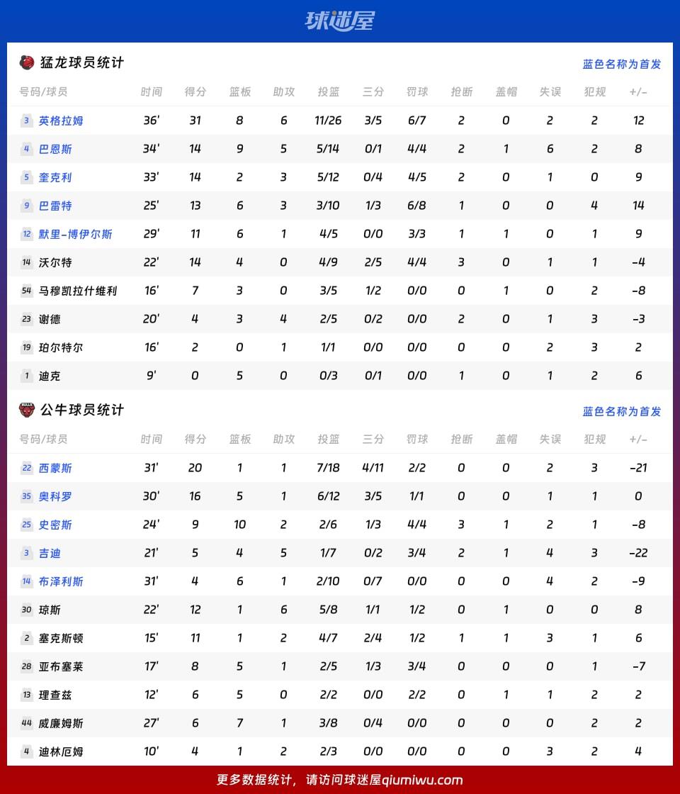 猛龙vs公牛球员数据