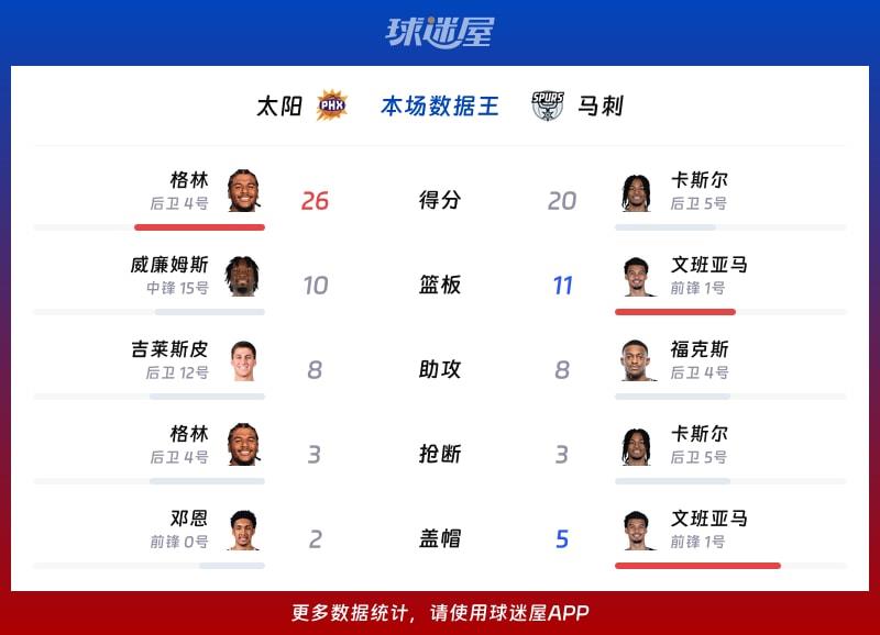 太阳vs马刺各项最佳