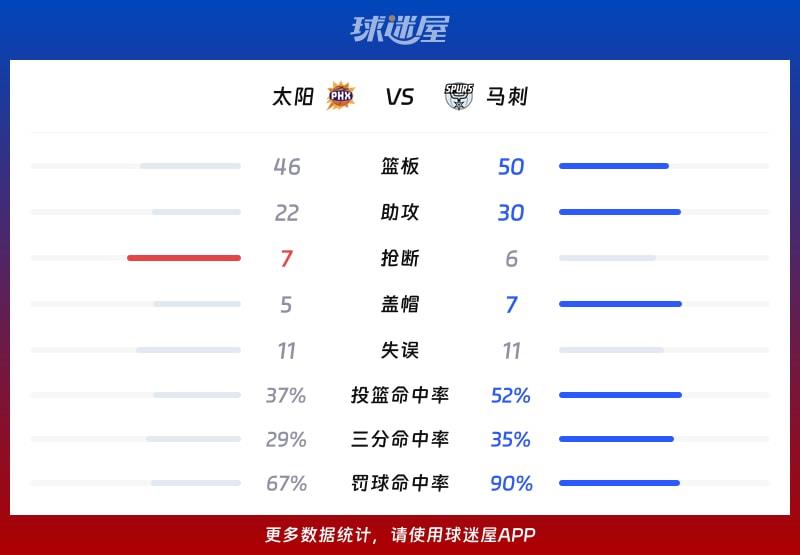 太阳vs马刺球队数据