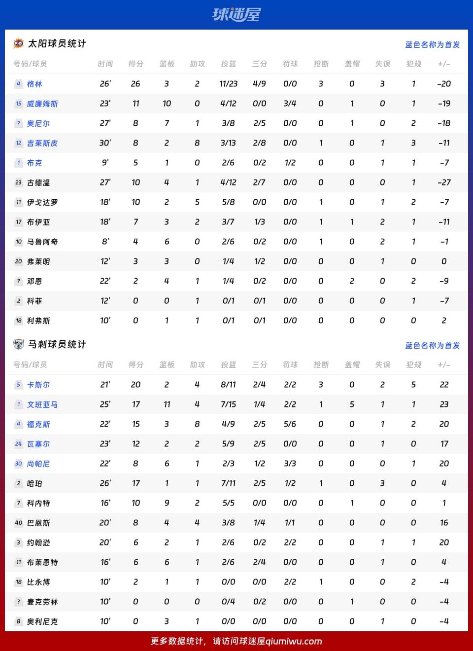太阳vs马刺球员数据