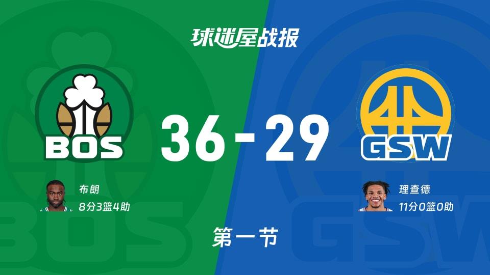 NBA常规赛:凯尔特人首节领先勇士7分,布朗得到8分,理查德得到11分