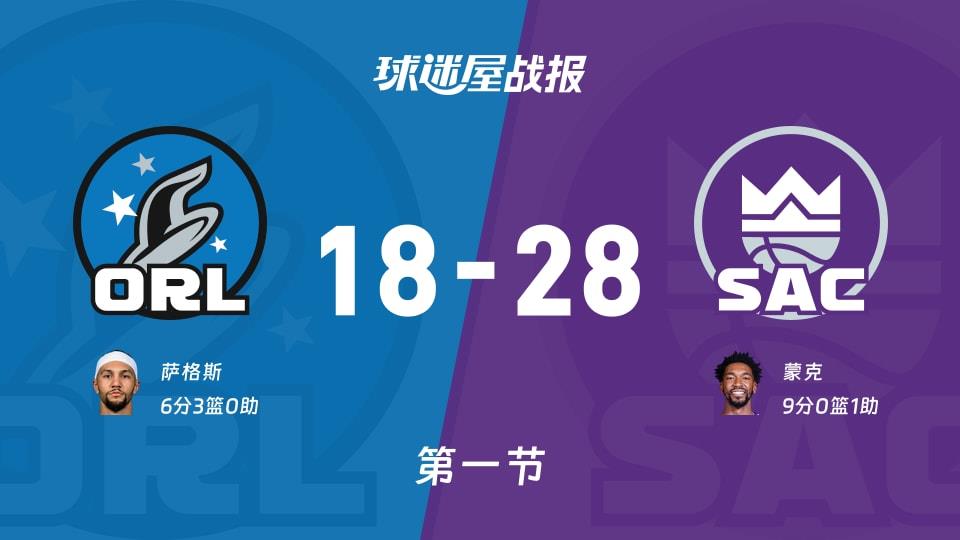 NBA常规赛:首节结束,国王以28-18领先魔术,蒙克9 1