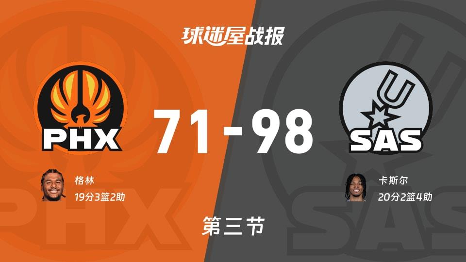 NBA常规赛:马刺三节领先太阳27分,卡斯尔得到20分,格林得到19分