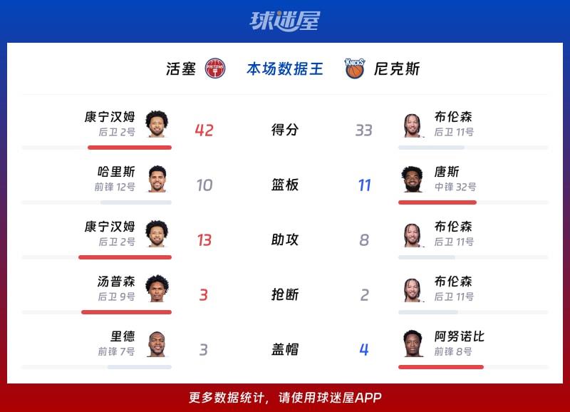 活塞vs尼克斯各项最佳