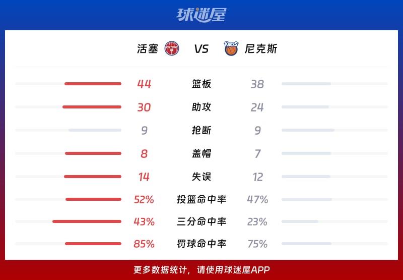 活塞vs尼克斯球队数据