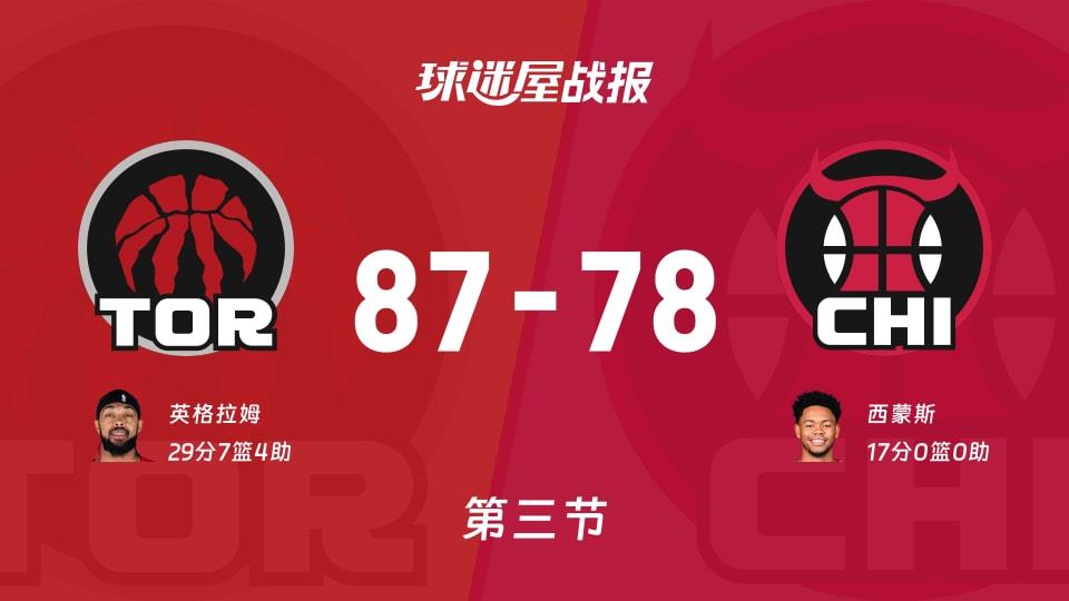 NBA常规赛:猛龙三节领先公牛9分,英格拉姆得到29分,西蒙斯得到17分