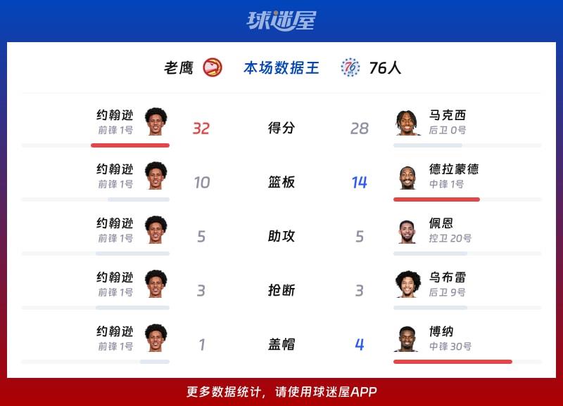 老鹰vs76人各项最佳