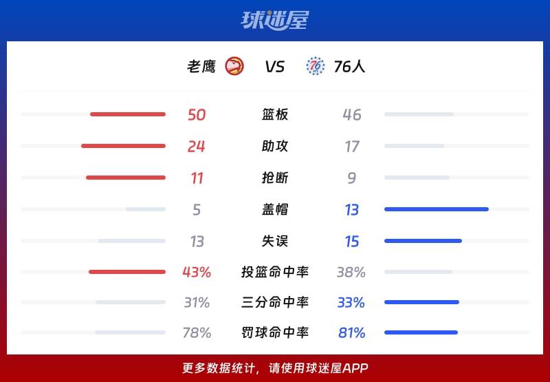 老鹰vs76人球队数据