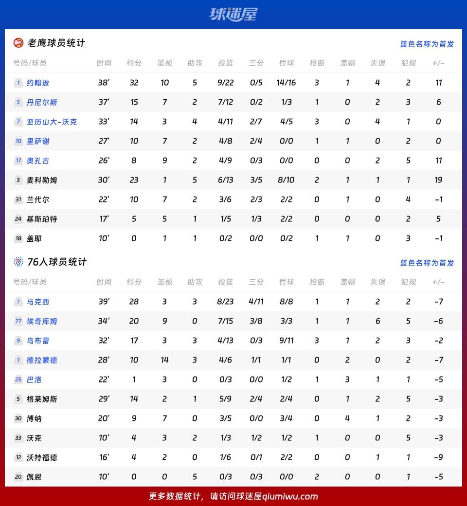 老鹰vs76人球员数据