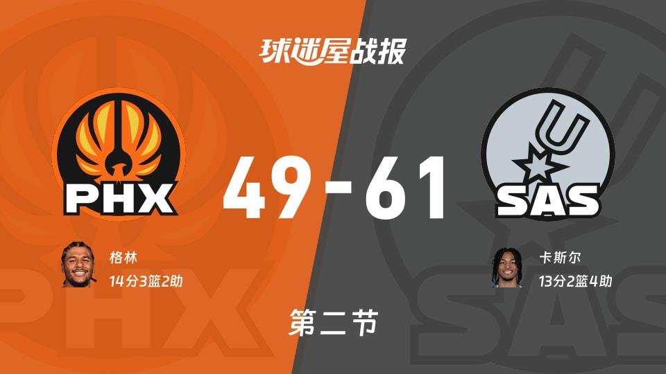 NBA常规赛:马刺半场领先太阳12分,卡斯尔得到13分,格林得到14分
